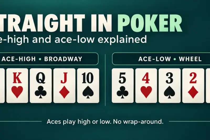 Mixed-suit cards show an ace-high Broadway straight and an ace-low wheel straight, illustrating that aces play high or low without wrapping around.