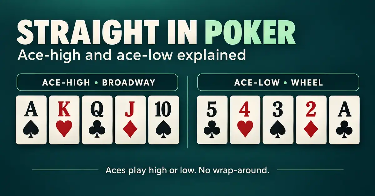 Mixed-suit cards show an ace-high Broadway straight and an ace-low wheel straight, illustrating that aces play high or low without wrapping around.